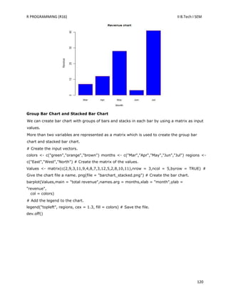 R PROGRAMMING (R16) II B.Tech I SEM
120
Group Bar Chart and Stacked Bar Chart
We can create bar chart with groups of bars and stacks in each bar by using a matrix as input
values.
More than two variables are represented as a matrix which is used to create the group bar
chart and stacked bar chart.
# Create the input vectors.
colors <- c("green","orange","brown") months <- c("Mar","Apr","May","Jun","Jul") regions <-
c("East","West","North") # Create the matrix of the values.
Values <- matrix(c(2,9,3,11,9,4,8,7,3,12,5,2,8,10,11),nrow = 3,ncol = 5,byrow = TRUE) #
Give the chart file a name. png(file = "barchart_stacked.png") # Create the bar chart.
barplot(Values,main = "total revenue",names.arg = months,xlab = "month",ylab =
"revenue",
col = colors)
# Add the legend to the chart.
legend("topleft", regions, cex = 1.3, fill = colors) # Save the file.
dev.off()
 