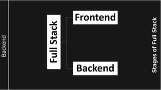 Stages
of
Full
Stack
Backend
Full
Stack
Frontend
Backend
 