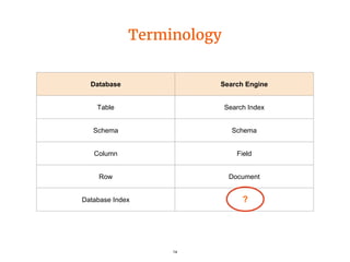 Terminology
Database Search Engine
Table Search Index
Schema Schema
Column Field
Row Document
Database Index
14
?
 