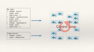 My app:
- image: posts
type: pod
replicas: 3
- image: connections
type: pod
replicas: 5
- image: aggregator
type: pod
replicas: 2
Compliance:
- image: audit
type: daemonset
P
P
P
CC
C
C
A
Audit
Audit Audit
C
A
AuditA
C
Control Loop
 