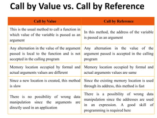 Call by Value vs. Call by Reference
Call by Value Call by Reference
This is the usual method to call a function in
which value of the variable is passed as an
argument
In this method, the address of the variable
is passed as an argument
Any alternation in the value of the argument
passed is local to the function and is not
accepted in the calling program
Any alternation in the value of the
argument passed is accepted in the calling
program
Memory location occupied by formal and
actual arguments values are different
Memory location occupied by formal and
actual arguments values are same
Since a new location is created, this method
is slow
Since the existing memory location is used
through its address, this method is fast
There is no possibility of wrong data
manipulation since the arguments are
directly used in an application
There is a possibility of wrong data
manipulation since the addresses are used
in an expression. A good skill of
programming is required here
 