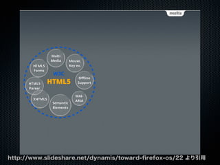 http://www.slideshare.net/dynamis/toward-ﬁrefox-os/22 より引用
Semantic
Elements
Multi
Media
HTML5
Forms
Oﬄine
SupportHTML5HTML5
Parser
Mouse,
Key ev.
XHTML5
WAI-
ARIA
W3C
 