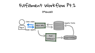 Fulfillment Workflow Pt.2
(Manual)
 