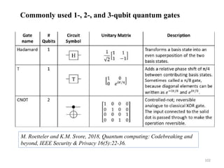 102
M. Roetteler and K.M. Svore, 2018, Quantum computing: Codebreaking and
beyond, IEEE Security & Privacy 16(5):22-36.
Commonly used 1-, 2-, and 3-qubit quantum gates
 