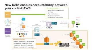 New Relic enables accountability between
your code & AWS
Customers
Mobile / Apps / Browser
On-Premises
On Premises
Relational Data
EC2
AWS
Container Service
AWS RDSSynthetic
Customers
S3
NoSQL
AWS Storage
Services
Your Responsibilities
§ Application code & 3rd
party
services
§ App architecture
§ Customer experience
§ On-Premises components
NoSQL
AWS Responsibility:
§ Service Availability & Performance
§ Provisioning & operation of DC
§ Isolation & security of resources
§ Service maintenance & innovation
 