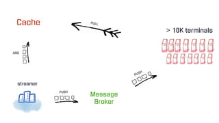 Message
Broker
streamer
PULL
PUSH
> 10K terminals
Cache
PUSH
ADD
 