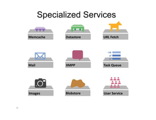 Specialized Services
18 
Blobstore Images 
Mail  XMPP  Task Queue 
Memcache  Datastore  URL Fetch 
User Service 
 