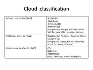 Cloud classification
Software as a Service (SaaS)

Application:
-Web Apps
-Desktop Apps
-Mobile Apps
(Google Apps, Google Translate, Office
360, NetSuite, IBM Lotus Live, GitHub)

Platform as a Service (PaaS)

Development Platform + Runtime Tools +
Environment
(Google App Engine, Heroku, Windows
Azure, force.com, Rollbase)

Infrastructure as a Service (IaaS)

CPU
Networks
Data Storage
(AWS, VM Ware, Joyent, Rackspace)

 
