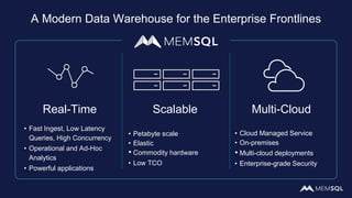 Real-Time Scalable Multi-Cloud
• Fast Ingest, Low Latency
Queries, High Concurrency
• Operational and Ad-Hoc
Analytics
• Powerful applications
• Petabyte scale
• Elastic
• Commodity hardware
• Low TCO
• Cloud Managed Service
• On-premises
• Multi-cloud deployments
• Enterprise-grade Security
A Modern Data Warehouse for the Enterprise Frontlines
 