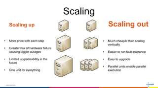 www.luxoft.com
Scaling up Scaling out
• More price with each step
• Greater risk of hardware failure
causing bigger outages
• Limited upgradeability in the
future
• One unit for everything
• Much cheaper than scaling
vertically
• Easier to run fault-tolerance
• Easy to upgrade
• Parallel units enable parallel
execution
Scaling
 