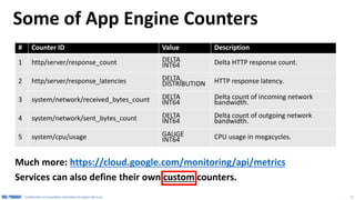 12
timeSeries.list example call
# Parameter Example
1 Project Name projects/odin-ap
2 Period of aggregation 3600s
3 Overall aggregation rule REDUCE_SUM
4 Fields for grouping metric.label.response_code
5 Series aggregation rule ALIGN_SUM
6 Filter metric.type =
"appengine.googleapis.com/http/server/response_count"
AND resource.label.module_id = "service"
AND metric.label.response_code >= 500
AND metric.label.response_code <= 599
7 Start Time 2016-08-27T23:00:00.000Z
8 End Time 2016-08-28T00:00:00.000Z
 