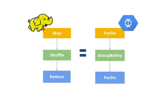 Map
Shuffle
Reduce
ParDo
GroupByKey
ParDo
 
