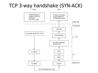 TCP 3-way handshake (SYN-ACK)
 