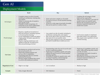 11
Build Buy Hybrid
Advantages:
• Complete control over the AI model,
including its architecture, training data,
and outputs.
• Ability to customise the AI model to
meet specific needs.
• Potential to build a proprietary AI
model that can be used to differentiate
your business from competitors.
• Faster and easier to deploy an AI model.
• No need to invest in AI and machine learning
expertise.
• Access to a wide range of pre-built AI models
that can be used for a variety of tasks.
• Combines the advantages of both
build and buy approaches.
• Allows you to customise a pre-built AI
model to meet your specific needs.
• Reduces the investment of time and
resources required to build an AI
model from scratch.
Disadvantages
• Requires a significant investment of
time and resources, including expertise
in AI and machine learning.
• Can be challenging to build and deploy
a high-quality AI model, especially for
complex tasks.
• Requires ongoing maintenance and
updates to keep the AI model up-to-
date and performing at its best.
• Less control over the AI model, including its
architecture, training data, and outputs.
• May not be able to find a pre-built AI model
that meets all of your specific needs.
• May be more expensive to buy and maintain a
pre-built AI model than to build your own.
• Can be more complex to implement
than either build or buy approaches.
• May require some expertise in AI and
machine learning.
Use Cases
• Developing new products and services
that are powered by AI.
• Improving existing products and
services with AI capabilities.
• Automating tasks that are currently
performed by humans.
• Solving complex problems that cannot
be solved with traditional methods.
• Experimenting with AI to see if it can be used
to solve a particular problem.
• Deploying AI capabilities quickly and easily,
without having to invest in AI and machine
learning expertise.
• Accessing AI models for specific tasks, such
as image recognition, natural language
processing, or machine translation.
• Deploying AI capabilities quickly and
easily, while still having some control
over the AI model.
• Customising a pre-built AI model to
meet specific needs.
• Reducing the investment of time and
resources required to build an AI
model from scratch.
Magnitude of Cost • High to very high • Low to medium • Medium to high
Example • Tesla, Google, Microsoft • SAP, Salesforce • Oracle
Source: Next Platform, Gartner, Seeking alpha, Google
Gen AI
Deployment Models
 