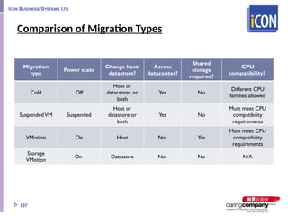 Comparison of Migration Types
Migration
type
Power state
Change host/
datastore?
Across
datacenter?
Shared
storage
required?
CPU
compatibility?
Cold Off
Host or
datacenter or
both
Yes No
Different CPU
families allowed
SuspendedVM Suspended
Host or
datastore or
both
Yes No
Must meet CPU
compatibility
requirements
VMotion On Host No Yes
Must meet CPU
compatibility
requirements
Storage
VMotion
On Datastore No No N/A
137
 