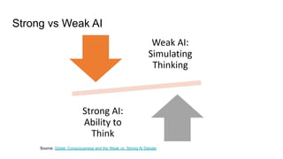 Strong vs Weak AI
Source: Gödel, Consciousness and the Weak vs. Strong AI Debate
 