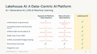 ©2023 Databricks Inc. — All rights reserved
Lakehouse AI: A Data-Centric AI Platform
Separate AI Platform
+ Data Platform
Many AI tools +
Data Platform
Lakehouse AI
Uniﬁed data & AI governance
✕
Separate governance
✕
Some tools don’t have
governance
✓
Centralized search and discovery
Data & AI
～
Separate search interfaces
✕
Some tools don’t have search
✓
Uniﬁed toolkit across data & AI ✕
Separate data / AI tools
✕
Separate data / AI tools
✓
Single copy of your data ✕
Copy of data in each platform
✕
Copy of data in each tool
✓
Uniﬁed, automated lineage tracking ～
Only within each platform
✕
Not provided
✓
Performance and scale ✓ ✓ ✓
Integration cost ～
Costly effort to integrate platform
✕
Stitch together 10s of tools
✓
AI = Generative AI, LLMs & Machine Learning
46
 