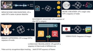 SPEECH/VOICE RECOGNITION: I/P is
audio O/P is name or person identifier
SENTIMENT ANALYSIS: I/P is sequence of
char O/P is category
MUSIC CREATION: I/P is single value
O/P is sequence of nodes
IMAGE CAPTIONING: I/P is image O/P is
sequence of words
LANGUAGE TRANSLATION: I/P and O/P is
sequence of char/words of different size
VIDEO FILES: Sequence of images
Video activity recognition/object tracking….both I/P O/P sequence of frames
 