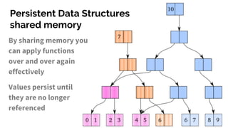 Persistent Data Structures
shared memory
By sharing memory you
can apply functions
over and over again
effectively
Values persist until
they are no longer
referenced
 