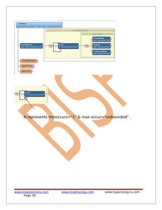 It represents minoccurs="1" & max occur="unbounded" .
www.bispsolutions.com www.bisptrainigs.com www.hyperionguru.com
Page 18
 