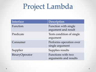 Project Lambda
Interface Description
Function Function with single
argument and result
Predicate Tests condition of single
argument
Consumer Performs operation over
single argument
Supplier Supplies results
BinaryOperator Functions with two
arguments and results
 