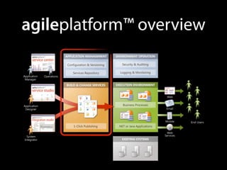 agileplatform™ overview
 