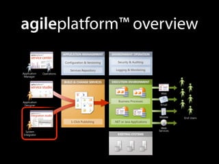 agileplatform™ overview
 