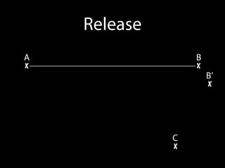Release
A                 B
x                 x
                      B’
                      x




              C
              x
 