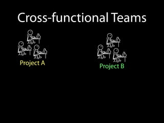 Cross-functional Teams


Project A    Project B
 