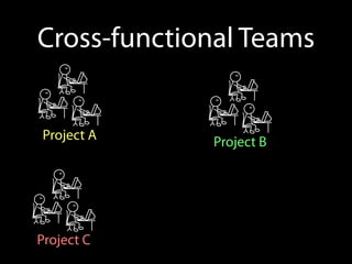Cross-functional Teams


Project A    Project B




Project C
 