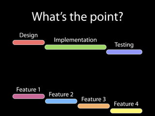 What’s the point?
 Design
             Implementation
                                    Testing




Feature 1
            Feature 2
                        Feature 3
                                    Feature 4
 