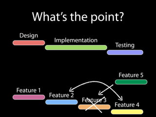 What’s the point?
 Design
             Implementation
                                    Testing



                                     Feature 5

Feature 1
            Feature 2
                        Feature 3
                                    Feature 4
 