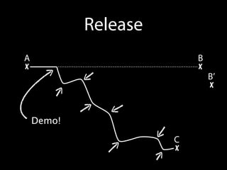 Release
A                         B
x                         x
                              B’
                              x


    Demo!

                      C
                      x
 