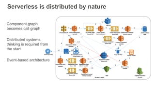 Serverless is distributed by nature
Component graph
becomes call graph
Distributed systems
thinking is required from
the start
Event-based architecture
 