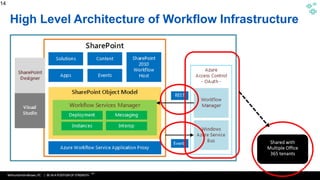 WithumSmith+Brown, PC | BE IN A POSITION OF STRENGTH
14
SM
High Level Architecture of Workflow Infrastructure
14
 