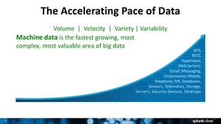 5
The Accelerating Pace of Data
Volume | Velocity | Variety | Variability
5
GPS,
RFID,
Hypervisor,
Web Servers,
Email, Messaging,
Clickstreams, Mobile,
Telephony, IVR, Databases,
Sensors, Telematics, Storage,
Servers, Security Devices, Desktops
Machine data is the fastest growing, most
complex, most valuable area of big data
 
