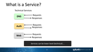 What is a Service?
DNS
Requests
Responses
Technical Services
Auth
Requests
Responses
Web
Requests
Responses
Services can be lower level (technical) …
10
 