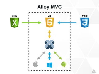 Alloy MVC
 