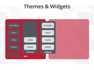 app
 
controllers
views
styles
assets
widgets
controllers
views
styles
assets
themes
styles
assets
Themes & Widgets
 