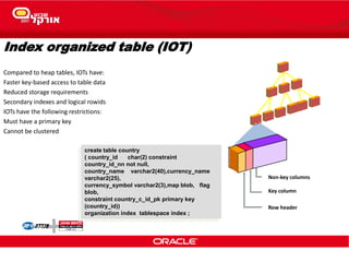 Index organized table (IOT)
Compared to heap tables, IOTs have:
Faster key-based access to table data
Reduced storage requirements
Secondary indexes and logical rowids
IOTs have the following restrictions:
Must have a primary key
Cannot be clustered
create table country
( country_id char(2) constraint
country_id_nn not null,
country_name varchar2(40),currency_name
varchar2(25),
currency_symbol varchar2(3),map blob, flag
blob,
constraint country_c_id_pk primary key
(country_id))
organization index tablespace index ;
Non-key columns
Key column
Row header
 