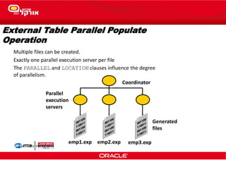 External Table Parallel Populate
Operation
Multiple files can be created.
Exactly one parallel execution server per file
The PARALLEL and LOCATION clauses influence the degree
of parallelism.
Coordinator
Parallel
execution
servers
Generated
files
emp1.exp emp2.exp emp3.exp
 