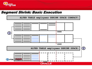 Segment Shrink: Basic Execution
HWM
ALTER TABLE employees SHRINK SPACE COMPACT;
HWM
HWM
ALTER TABLE employees SHRINK SPACE;
1
2
 
