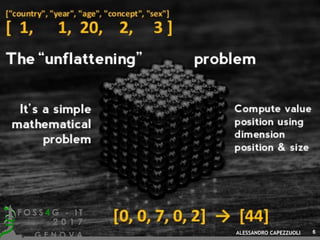 JSON-STAT, SDMX, ODATA
ALESSANDRO CAPEZZUOLI 6
 