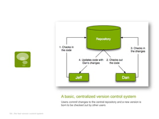 A basic, centralized version control systemUsers commit changes to the central repository and a new version is born to be checked out by other usersGit - the fast version control system