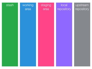 stash working
area
staging
area
local
repository
upstream
repository
 