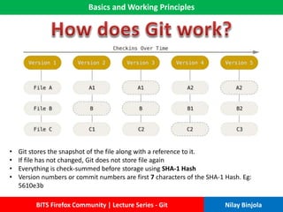 Basics and Working Principles
BITS Firefox Community | Lecture Series - Git Nilay Binjola
• Git stores the snapshot of the file along with a reference to it.
• If file has not changed, Git does not store file again
• Everything is check-summed before storage using SHA-1 Hash
• Version numbers or commit numbers are first 7 characters of the SHA-1 Hash. Eg:
5610e3b
 