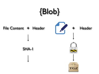 {Blob}
File Content + Header      +   Header




         SHA-1
 