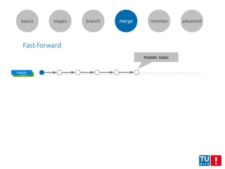 topic
basics stages branch merge remotes advanced
master
master, topic
Fast-forward
 