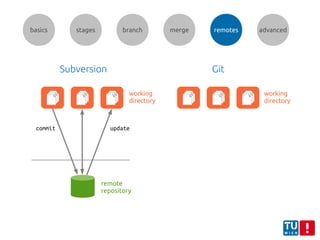 basics stages branch merge remotes advanced
updatecommit
working
directory
Subversion Git
working
directory
remote
repository
 