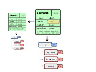 ae668..
                                 commit                 size
commit                    size
  tree            2de54
                                   tree           c4ec5
 parent           38def           parent          a149e
 author           Scott
                                  author          Scott
committer         Scott
this is the previous commit      committer        Scott
and I am very proud of it
                                 my commit message goes here
                                 and it is really, really cool


        ./         c4e



             app.yaml     3d5



             index.yaml   1d3              ./         c4e

              main.py     03e



                                                app.yaml       3d5



                                                index.yaml     1d3



                                                 main.py       03e
 
